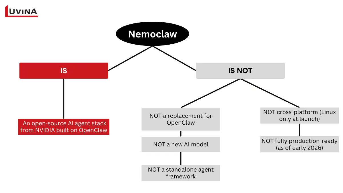 NemoClaw vs OpenClaw: Key Differences and When to Use Each 7 A detailed diagram illustrating the architectural and ecosystem differences in NemoClaw vs OpenClaw.