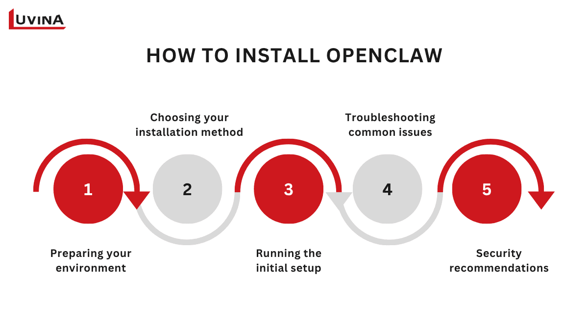 A detailed table comparing "what is openclaw" with traditional RPA and Conversational AI across goal, capability, decision-making, and adaptability criteria.