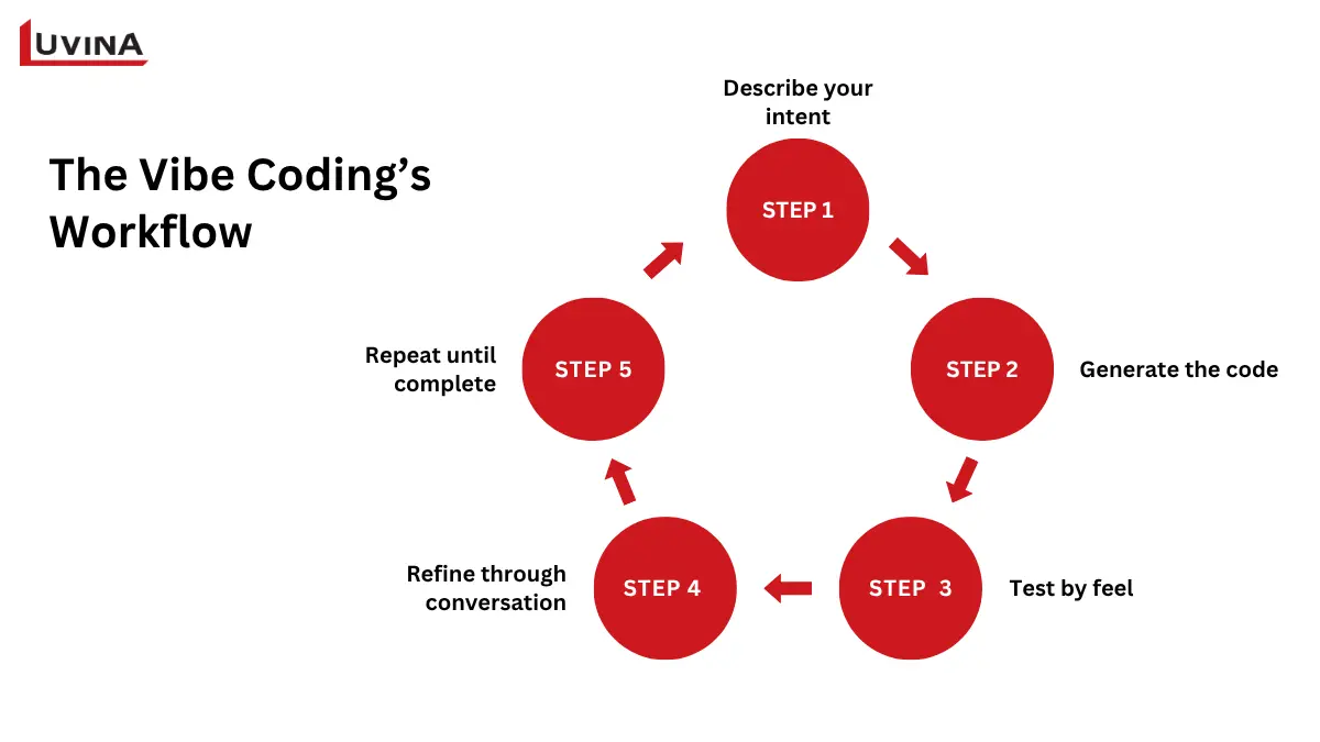 A visual representation of popular AI agents and tools used in what is vibe coding to automate complex programming tasks.