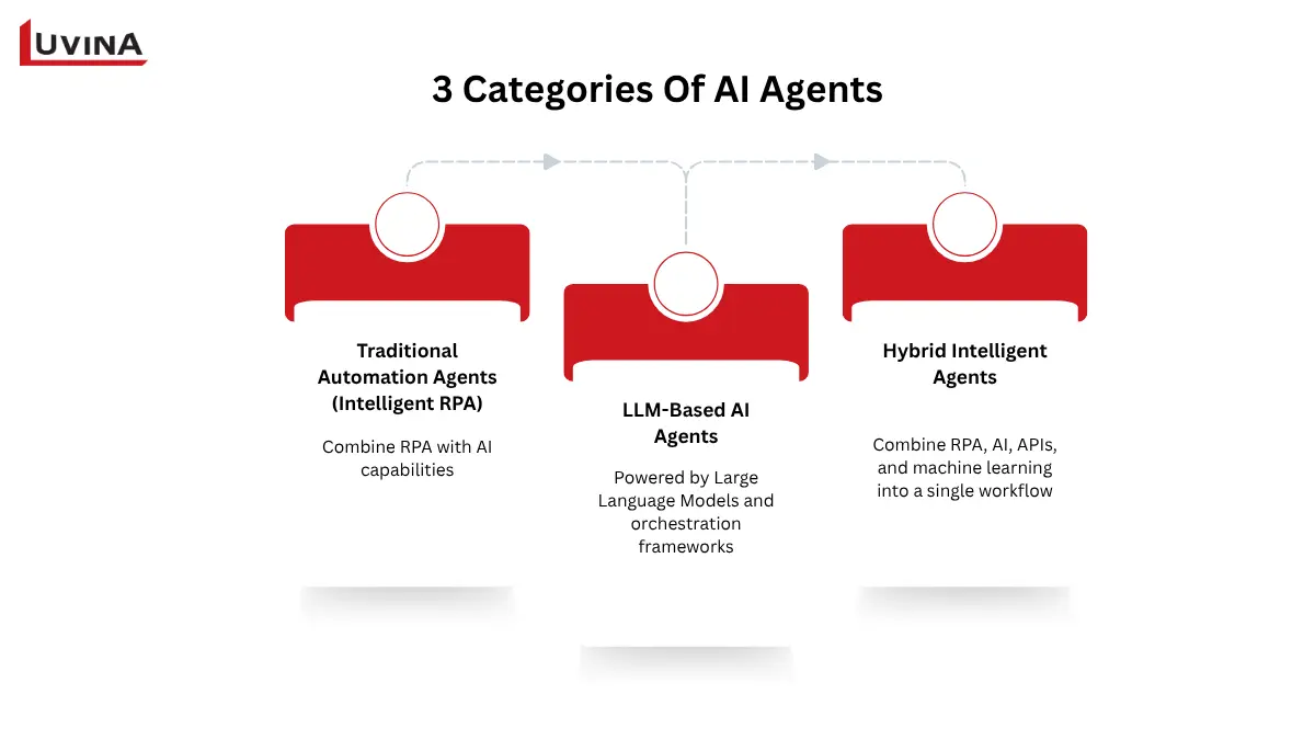 RPA vs AI Agent: What’s the Difference? 7 An infographic detailing the 3 categories of AI agents and how they contrast with RPA vs AI agent rule-based systems.