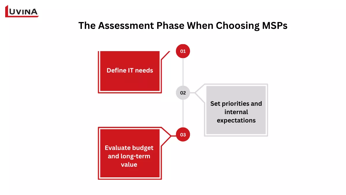 An infographic detailing the assessment phase, a crucial first step in how to choose managed IT service provider, including internal IT audits and business goal alignment.