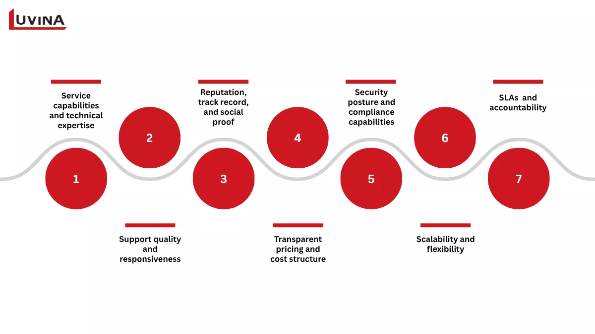 A checklist of key criteria such as technical expertise, industry experience, and security compliance to consider for those wondering how to choose managed IT service provider.