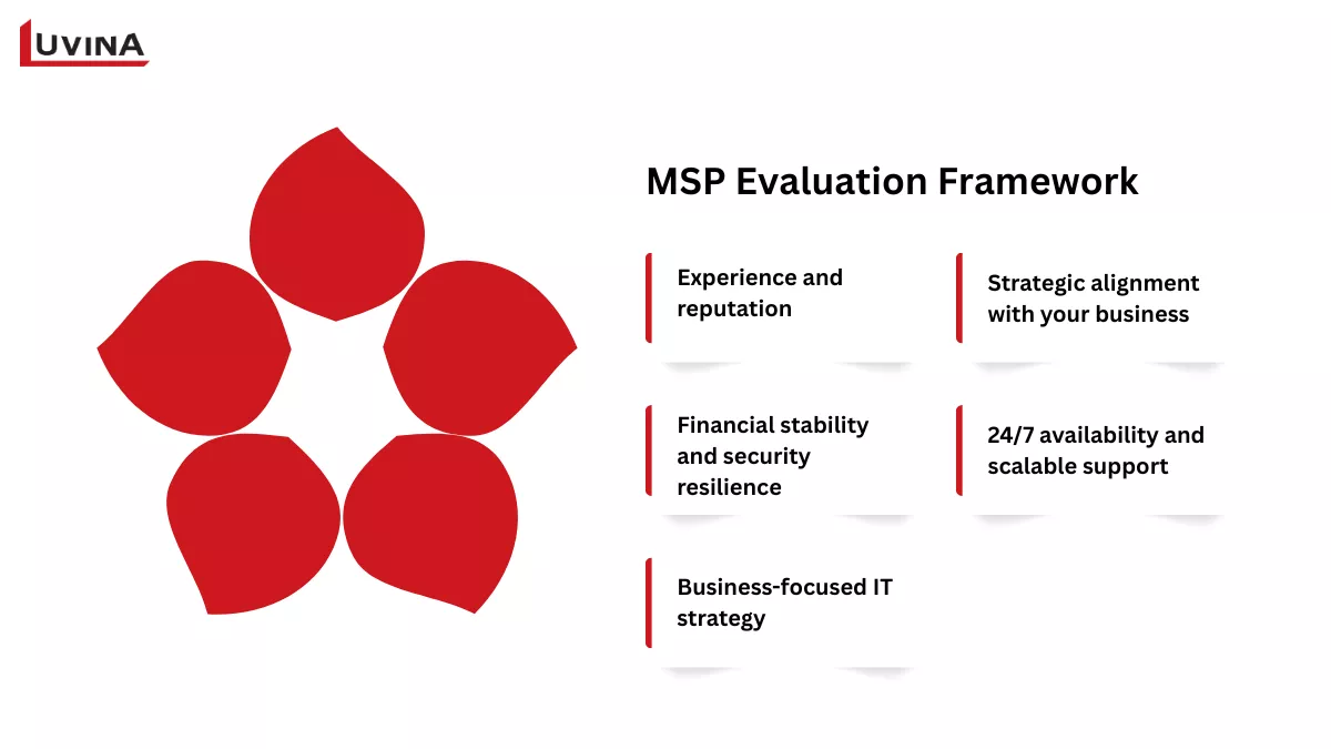 A structured MSP evaluation framework diagram providing a systematic methodology for how to choose managed IT service provider through scoring and vendor comparison.
