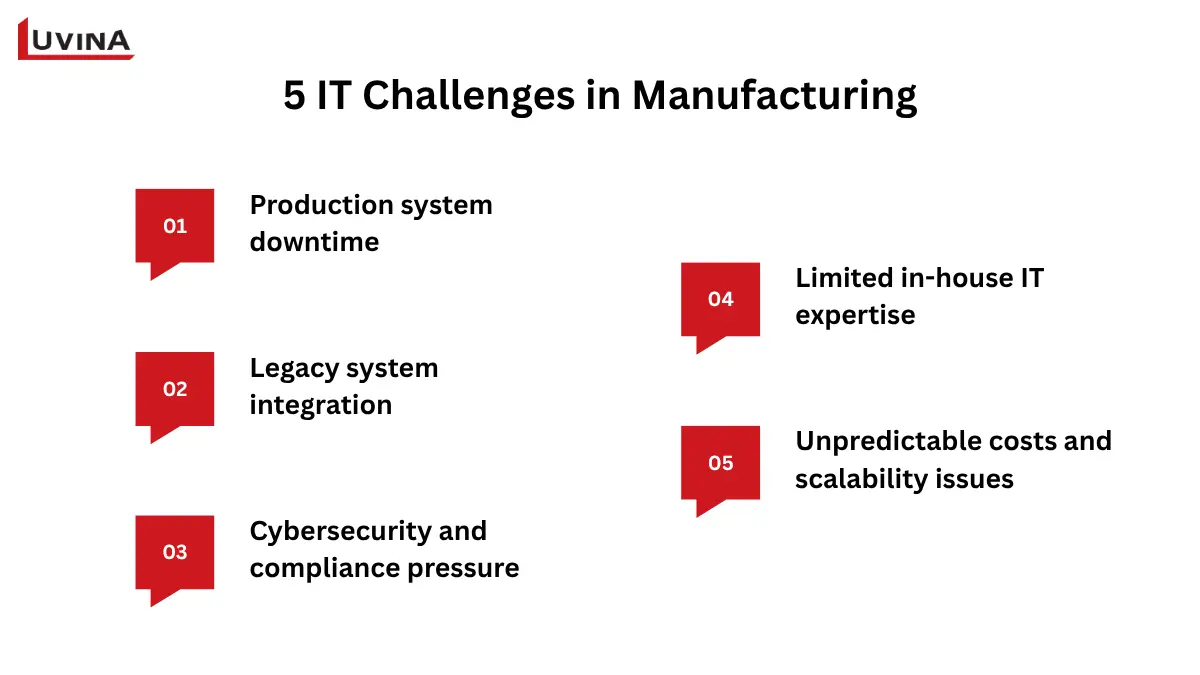 An infographic by Luvina listing "5 IT Challenges in Manufacturing", including production system downtime, legacy system integration, cybersecurity, limited in-house IT expertise, and unpredictable costs, illustrating the pain points that managed IT services for manufacturing can solve.