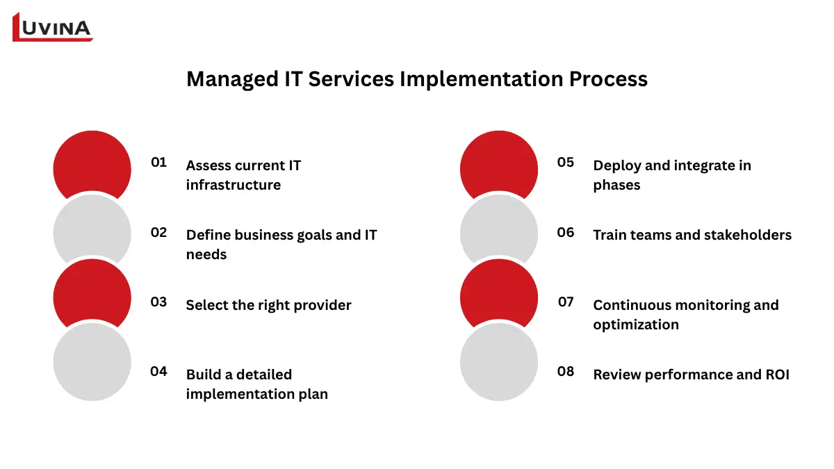 An infographic by Luvina detailing an 8-step "Managed IT Services Implementation Process" for manufacturing companies, presenting a structured path for adopting managed IT services for manufacturing from assessment to ROI review.