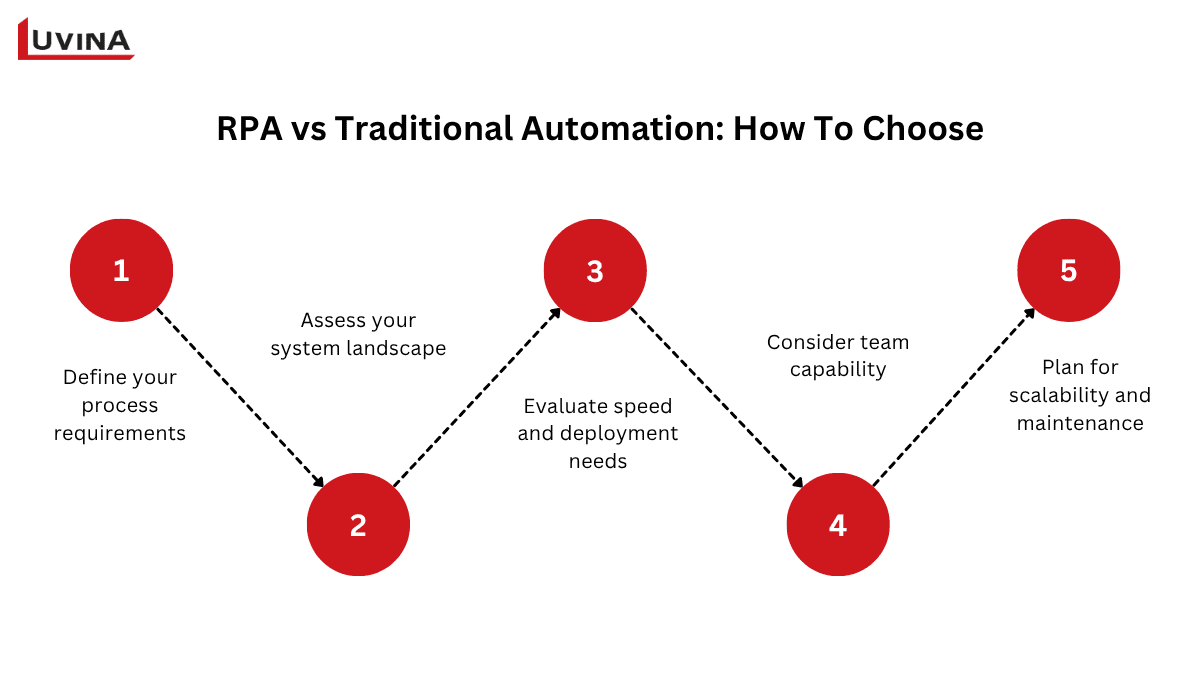RPA vs Traditional Automation: Key Differences Explained 7 A decision-making framework on rpa vs traditional automation helping companies choose the right solution based on budget and complexity.