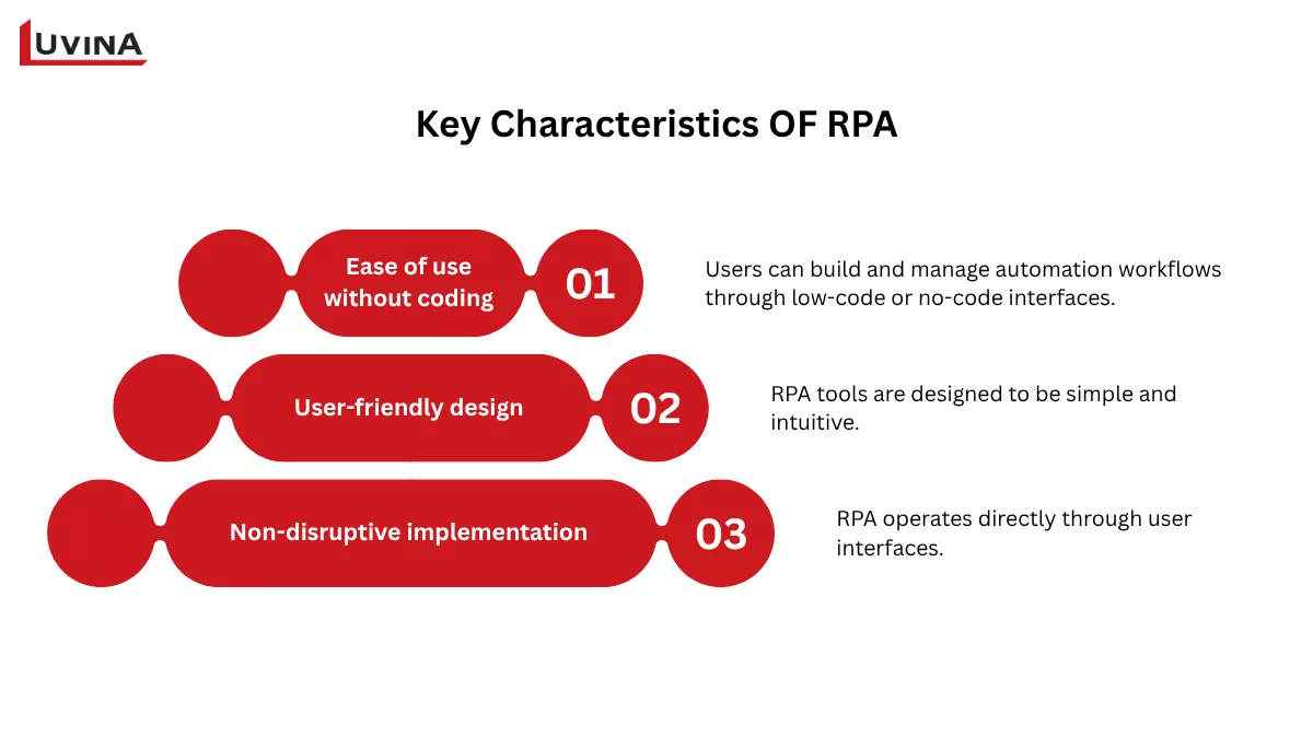 An infographic detailing the key characteristics of what is RPA, such as being non-invasive, code-free, and highly scalable.