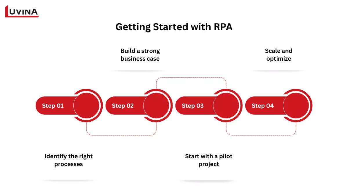 A step-by-step roadmap for getting started with what is RPA, from process identification to bot deployment and scaling.