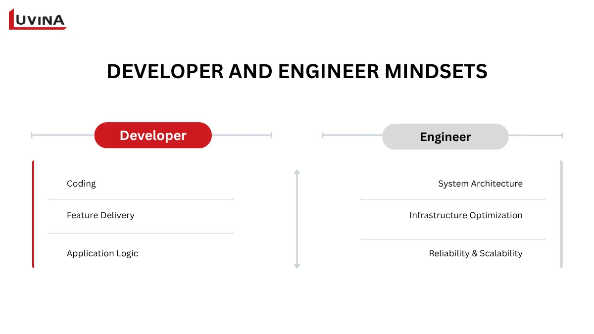 Understanding the Difference Between Software Development and Software Engineering 7 An infographic comparing creative and analytical mindsets to show the difference between software development and software engineering.