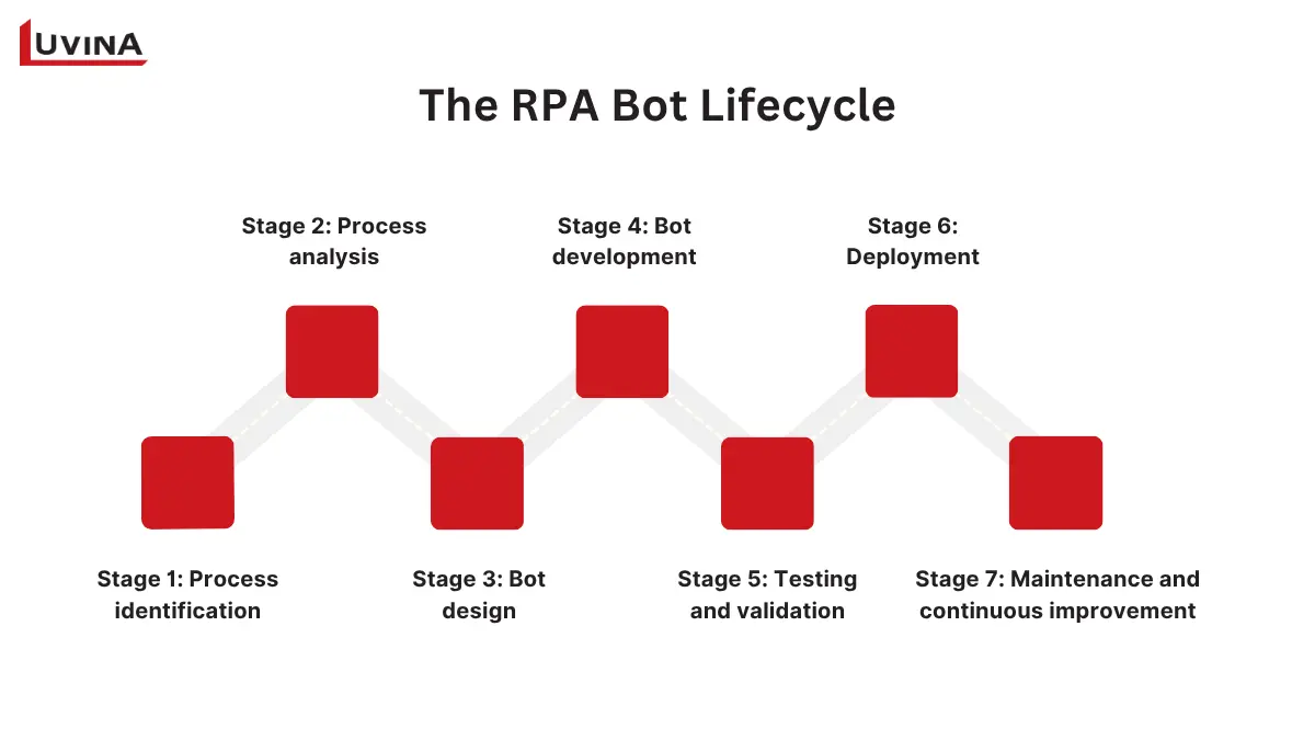 A process diagram showing the complete lifecycle of a software bot to clarify how does RPA work from design to deployment.
