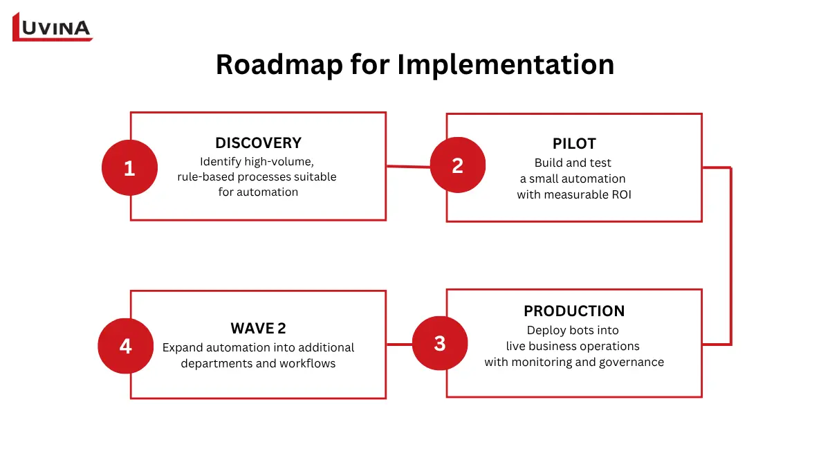 A strategic multi-step roadmap for organizations to understand how does RPA work during an enterprise deployment.