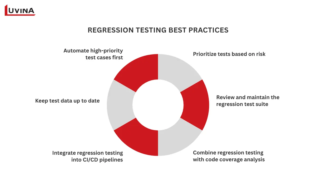 A strategic matrix showcasing the best practices for maximizing the efficiency of regression testing software in QA teams.