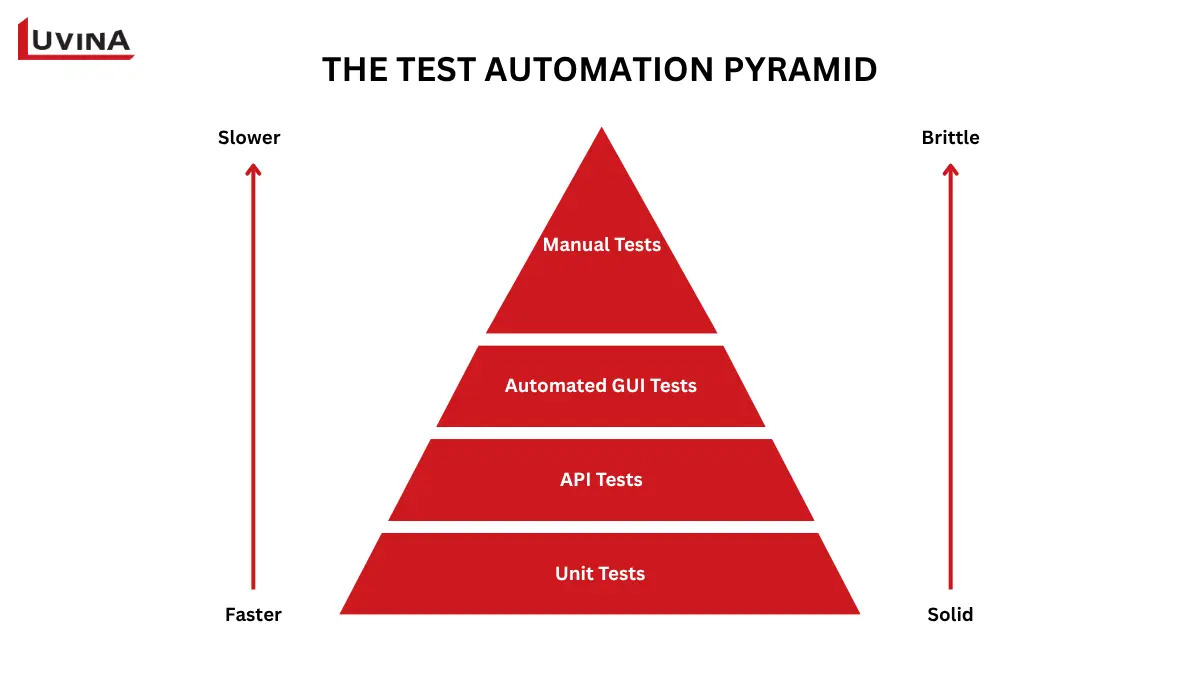 Mastering Software Development Quality Assurance Best Practices at Scale 8 Test automation pyramid in software development quality assurance best practices