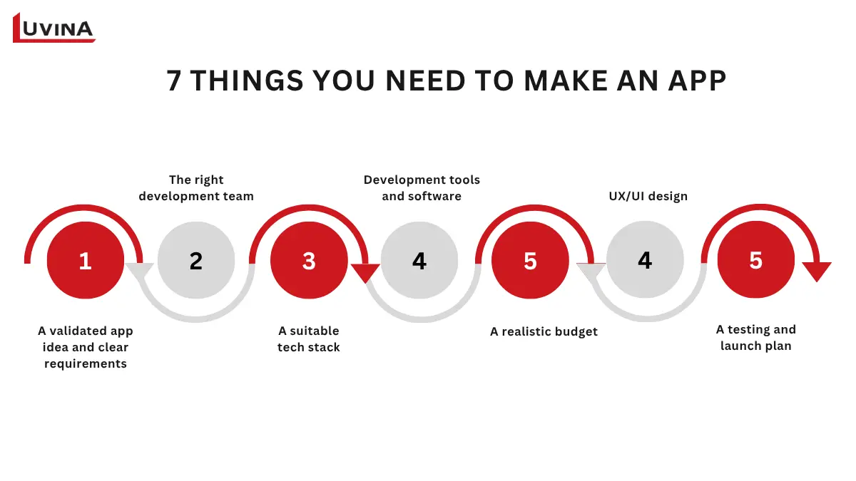 A summary infographic showing the seven key elements of what you need to make an app.