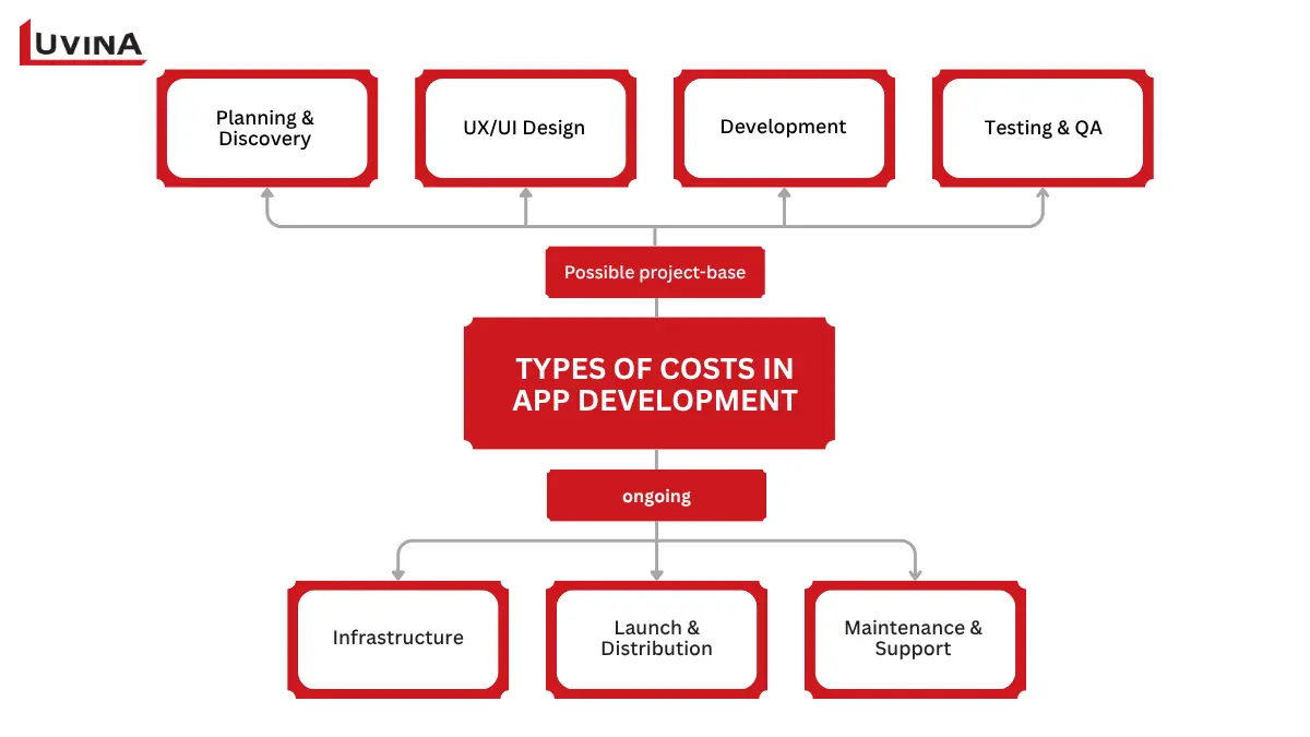 A detailed chart presenting the financial requirements and budget components of what you need to make an app.