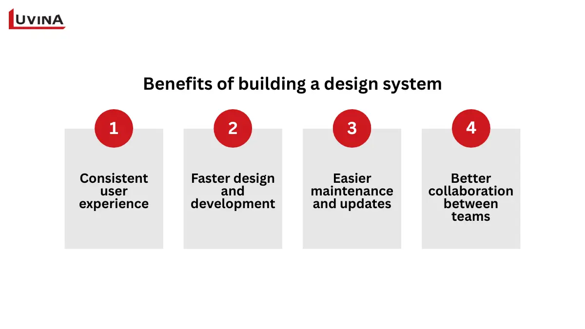 A diagram explaining the UI and UX design system benefits when considering what you need to make an app.
