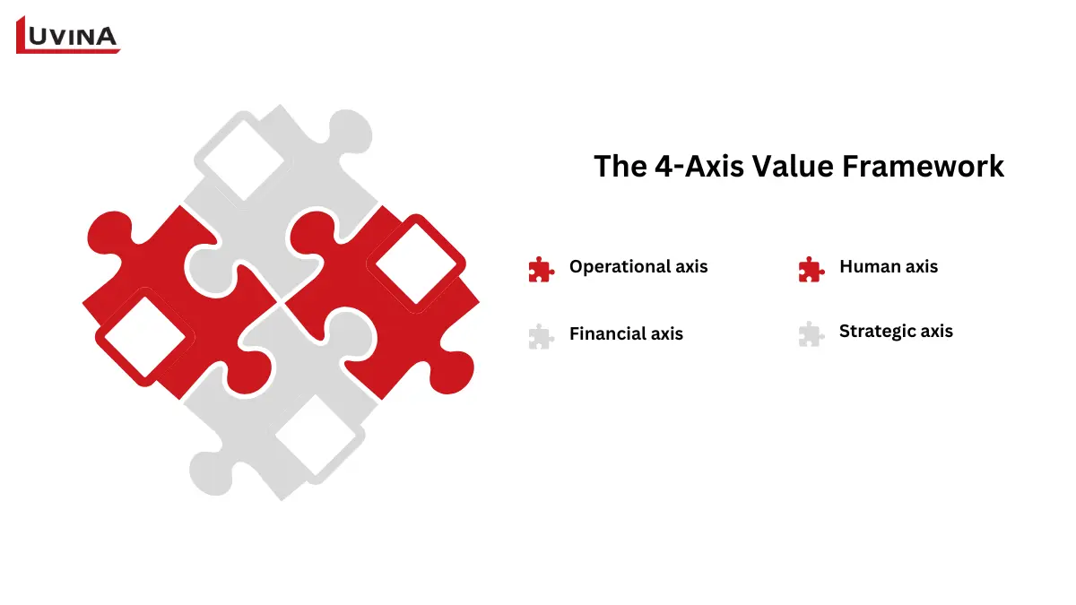 9+ Benefits of Robotic Process Automation You Should Know 7 A detailed business diagram presenting the 4-axis value framework to maximize the benefits of robotic process automation.