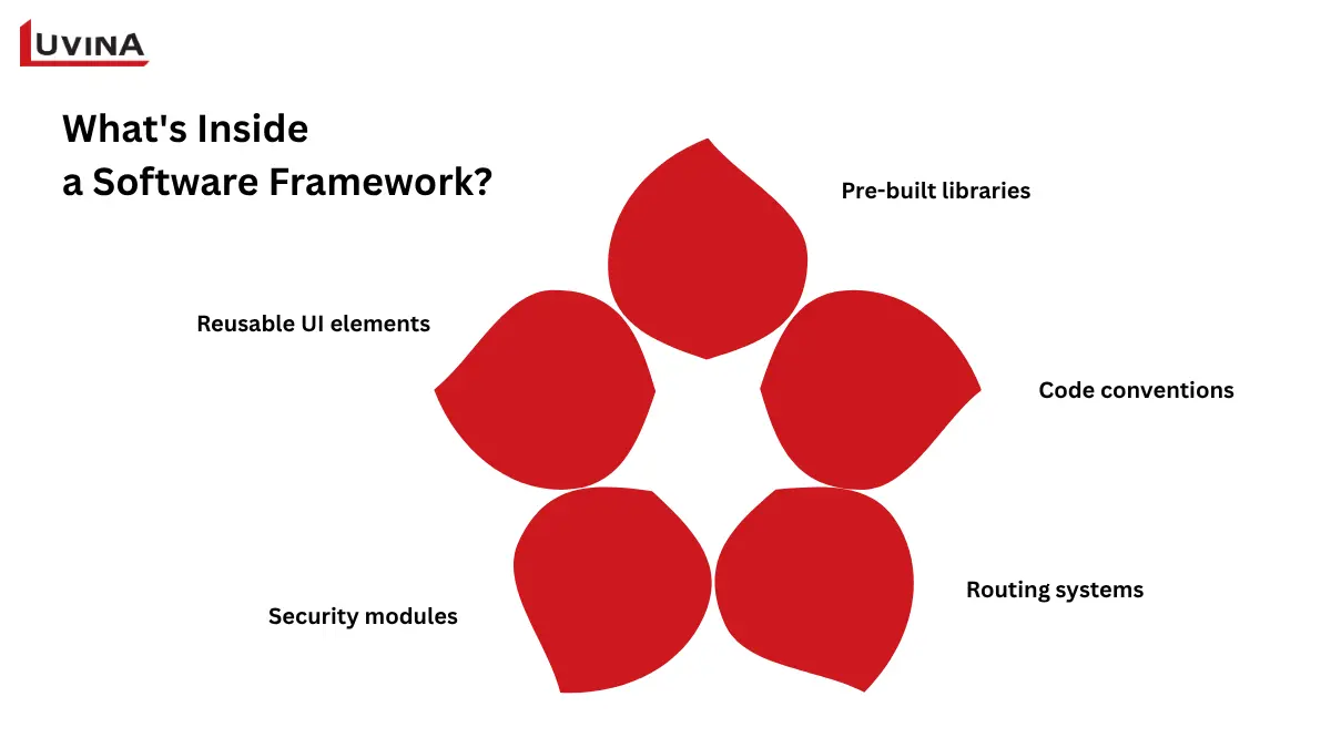 An architectural diagram showing the internal components, APIs, and tools that make up a standard software framework.