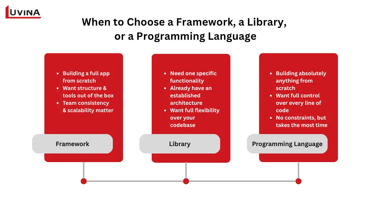 A decision-making chart comparing when to utilize a software framework, a library, or a programming language for coding projects.