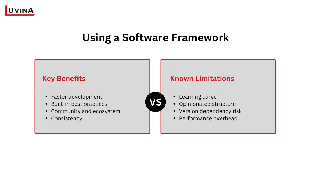 A workflow graphic demonstrating the practical process of building an application using a software framework.