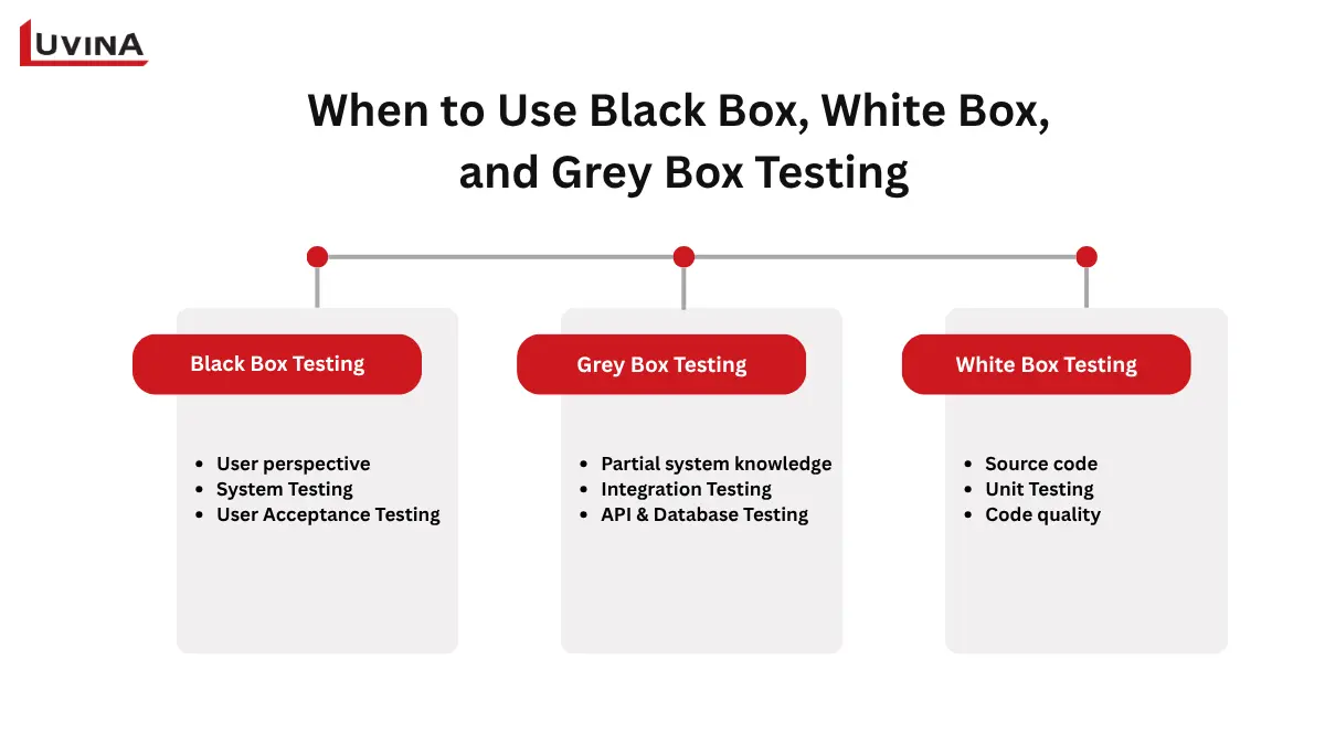 A comparative matrix showing the best scenarios to deploy black box, white box, and grey box methodologies, highlighting the distinct benefits of black box testing.