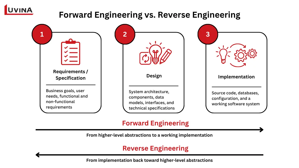 A side-by-side comparison diagram highlighting the technical differences between forward engineering and reverse engineering.