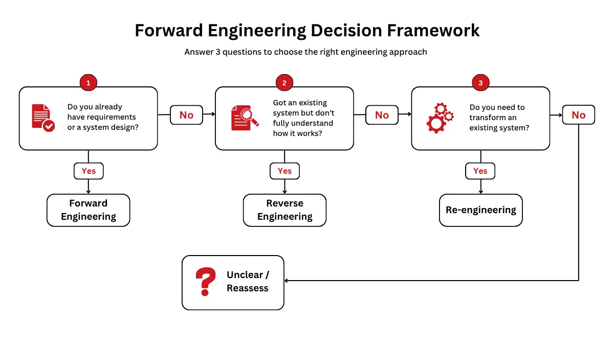 A strategic decision framework diagram guiding software development teams on when to implement forward engineering.
