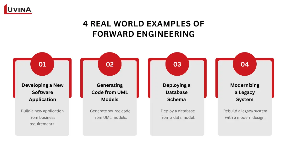 An infographic presenting 4 practical real-world examples of forward engineering applied in modern technology projects.