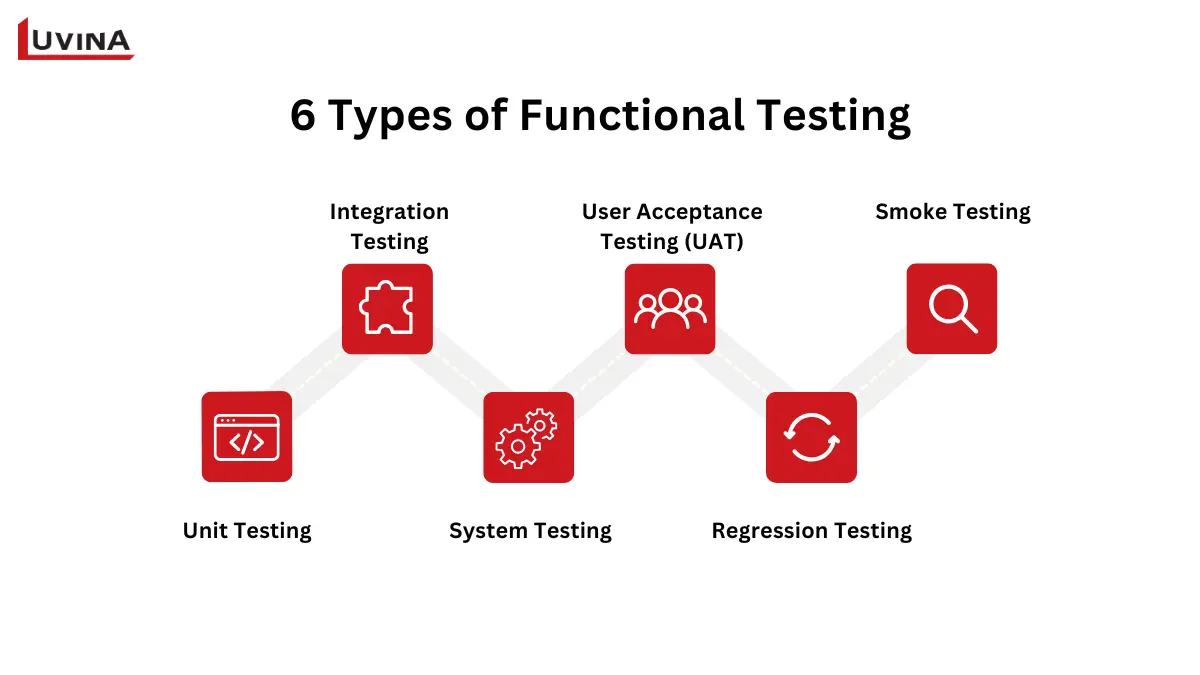 Functional and Non-Functional Testing: Definitions, Types, and Key Differences 7 An infographic breaking down 6 major types of functional testing, which is one key aspect of complete functional and non-functional testing.