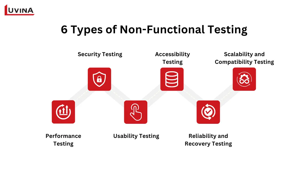 Functional and Non-Functional Testing: Definitions, Types, and Key Differences 8 An infographic detailing 6 essential types of non-functional testing, a critical component in any functional and non-functional testing plan.
