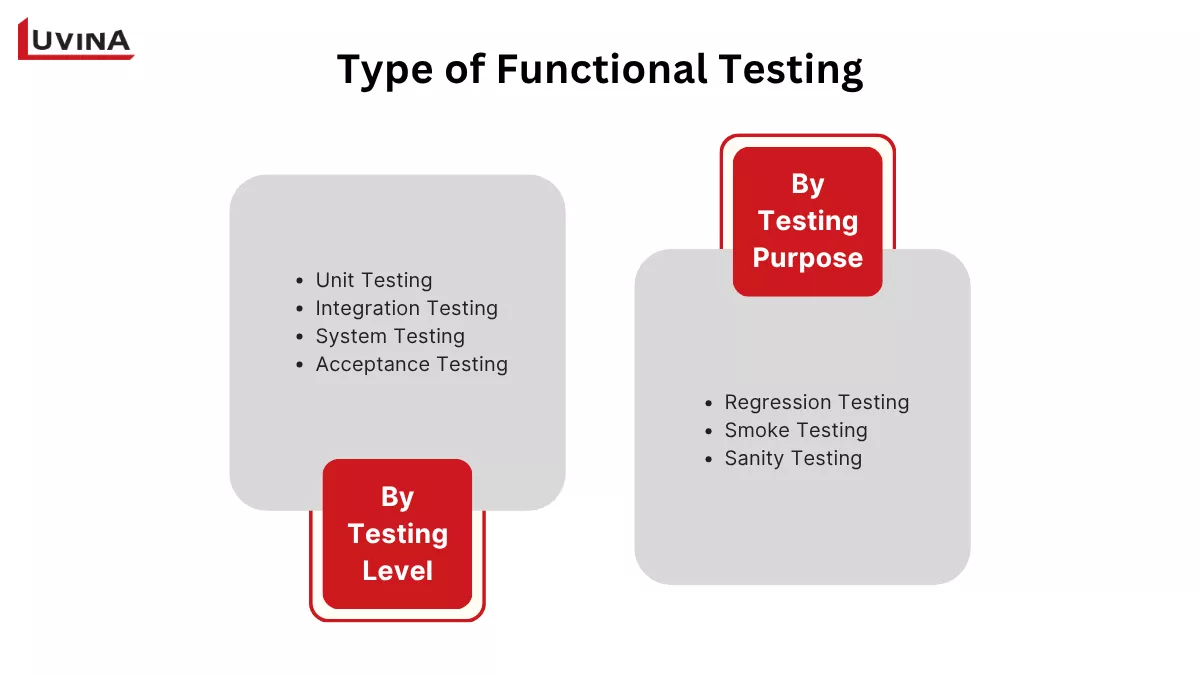 An infographic breaking down the core types of functional testing, including unit testing, integration testing, and system testing.