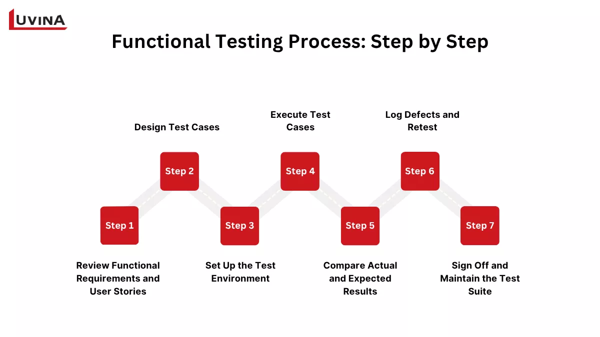A step-by-step workflow chart illustrating the standard lifecycle and execution process of functional testing.