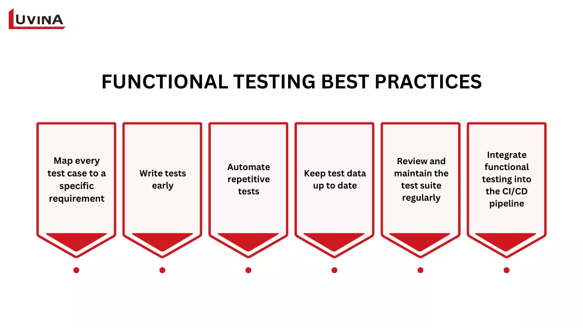 A strategic guide showcasing the best practices for maximizing the efficiency and accuracy of functional testing in QA teams.