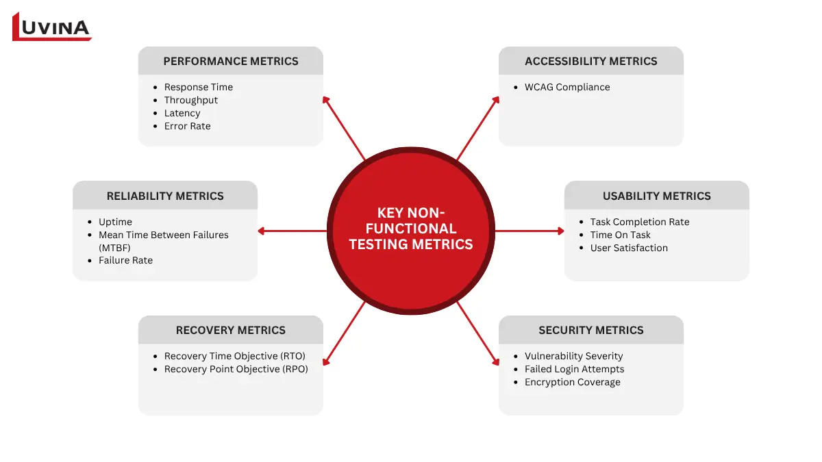 Non-Functional Testing: Definition, Types, Techniques, and Examples 7 An infographic dashboard displaying essential key performance indicators (KPIs) and metrics used during a non-functional testing cycle.