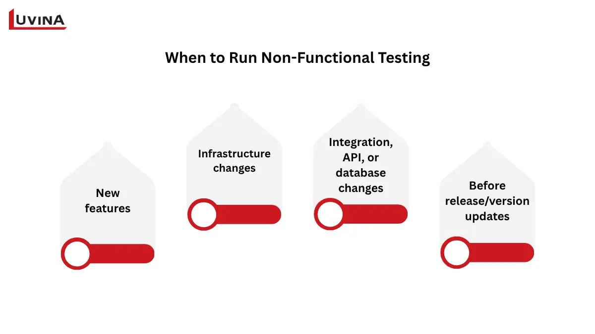 Non-Functional Testing: Definition, Types, Techniques, and Examples 9 A software development lifecycle (SDLC) timeline diagram illustrating the optimal phases for integrating non-functional testing activities.