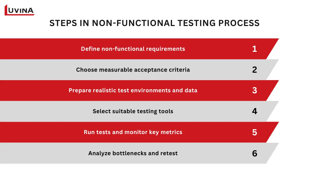 Non-Functional Testing: Definition, Types, Techniques, and Examples 8 A step-by-step workflow chart detailing the systematic operational process for preparing and executing successful non-functional testing.