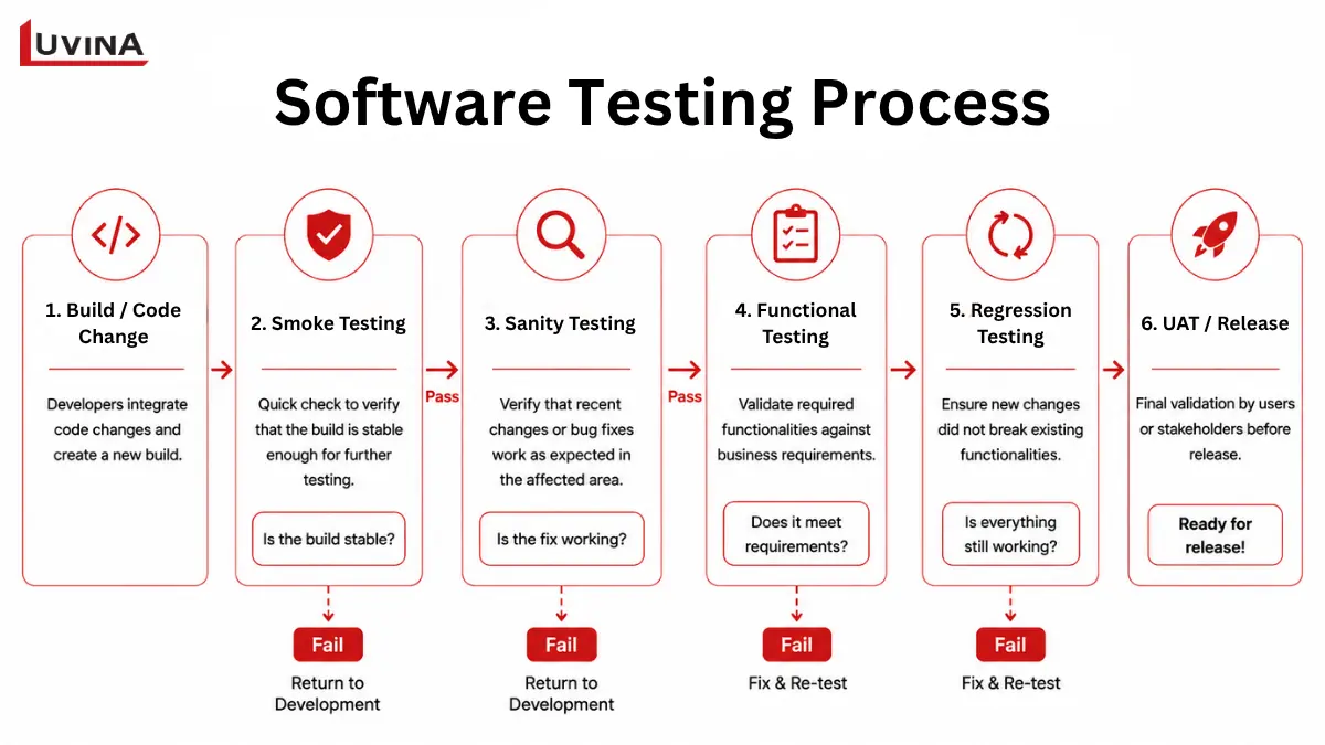 Sanity Testing in Software Testing: Definition, Process, and Key Comparisons 7 An overview diagram of the complete software testing process, highlighting where sanity testing is integrated.