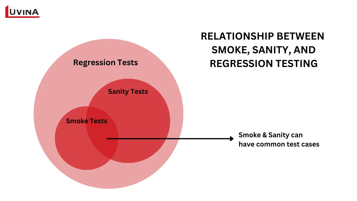 Sanity Testing in Software Testing: Definition, Process, and Key Comparisons 9 A Venn diagram showing the overlap and technical relationship between smoke, sanity testing, and regression testing.