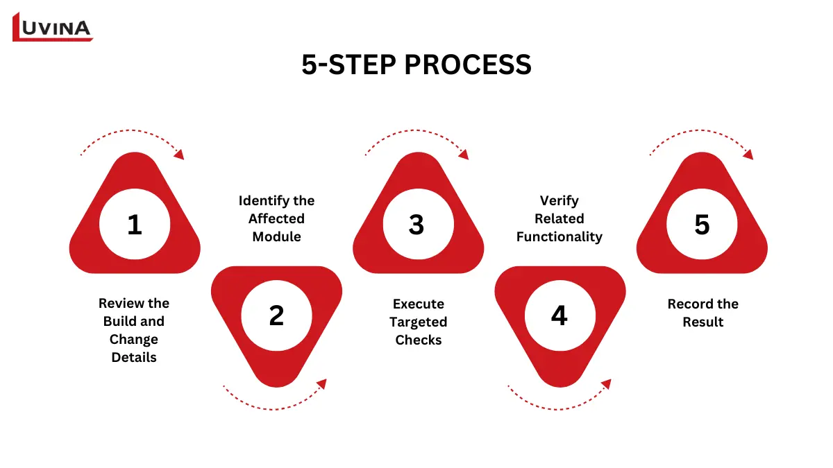 Sanity Testing in Software Testing: Definition, Process, and Key Comparisons 10 A step-by-step workflow chart breaking down the standard 5-step process for executing sanity testing efficiently.