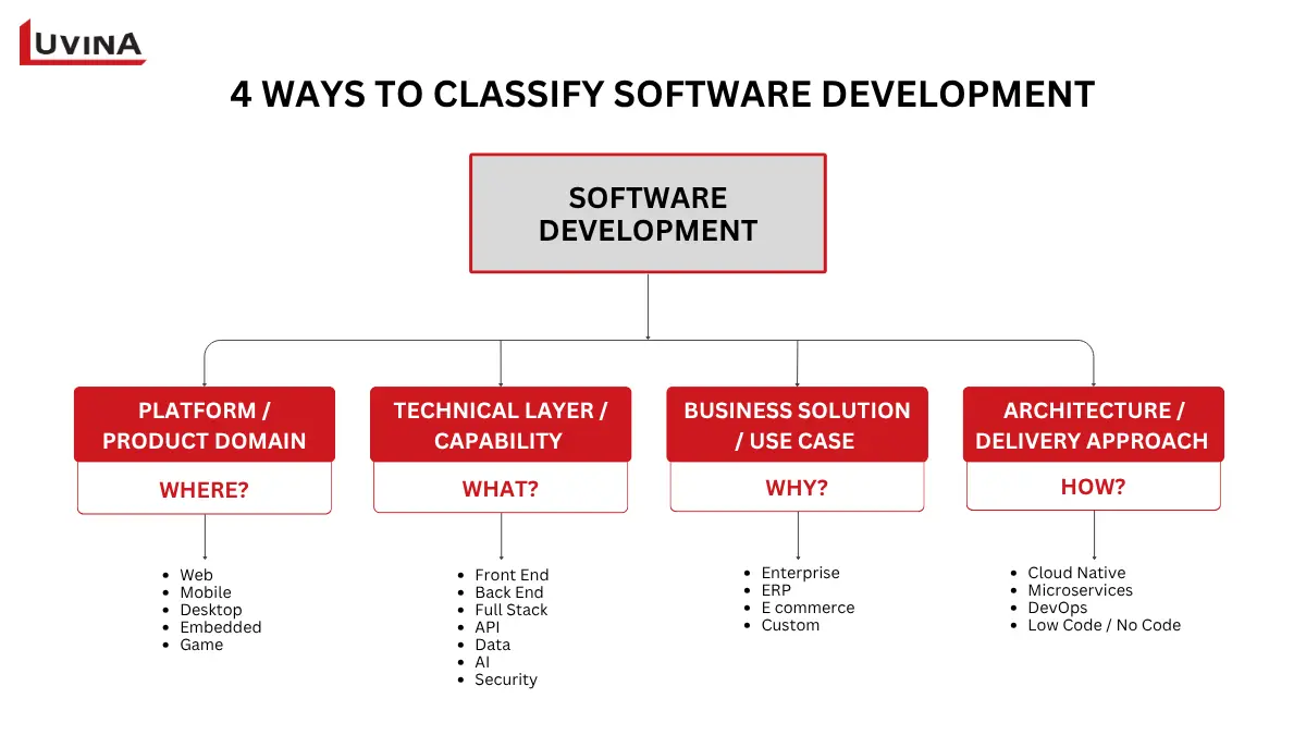 An infographic showing 4 key criteria used to classify different types of software development.