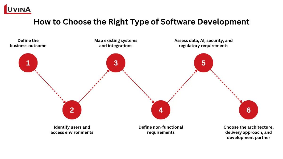 A decision-making framework guiding organizations on selecting suitable types of software development for their goals.