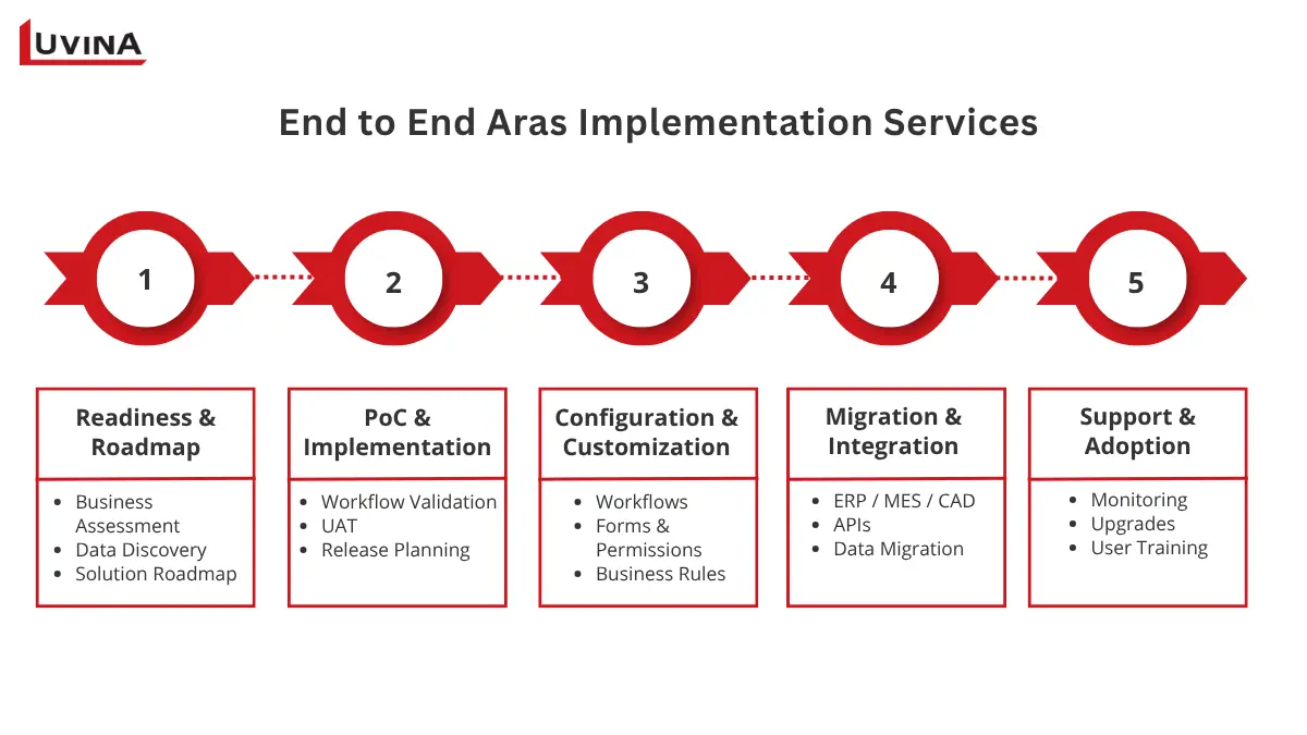 Aras Innovator Partner in Singapore: How to Choose the Right Team 8 A service diagram showing full-lifecycle PLM deployment offered by an Aras Innovator partner in Singapore.