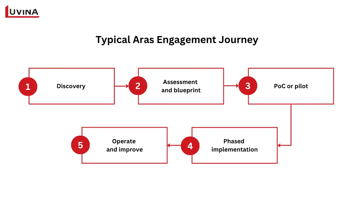 Aras Innovator Partner in Singapore: How to Choose the Right Team 11 A step-by-step roadmap showing the project engagement process with an Aras Innovator partner in Singapore.