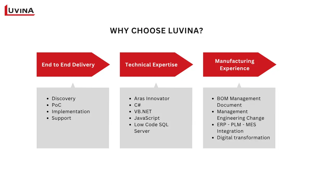 Aras Innovator Partner in Singapore: How to Choose the Right Team 9 An infographic highlighting Luvina as a qualified Aras Innovator partner in Singapore for PLM solutions.