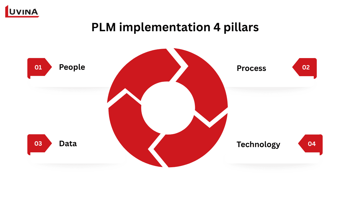 An infographic illustrating the four fundamental pillars supporting a successful plm implementation.
