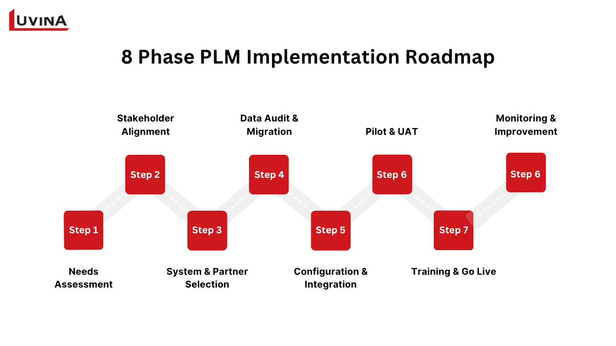 An eight-phase timeline roadmap mapping out the entire plm implementation process.