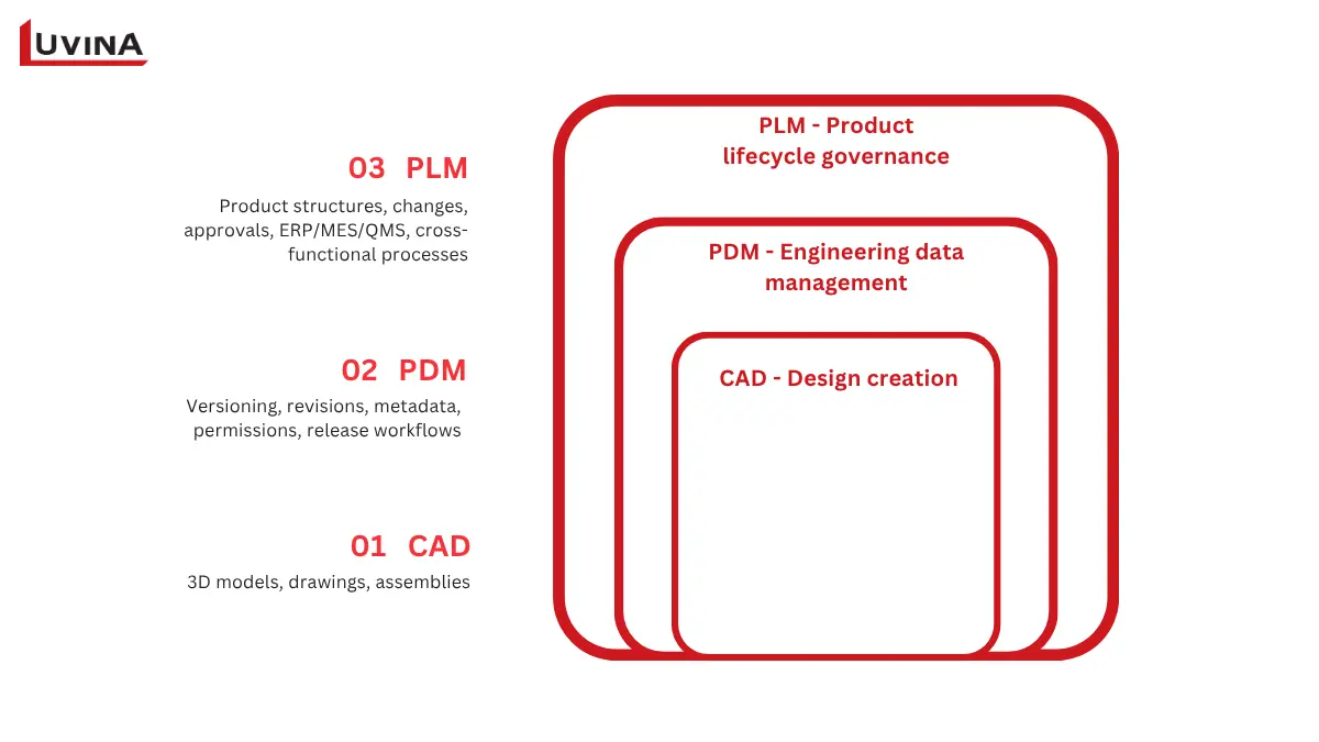 Best PLM Software for Mechanical Engineers in 2026 7 A scope comparison diagram showing functional differences between CAD, PDM, and plm software for mechanical engineering.