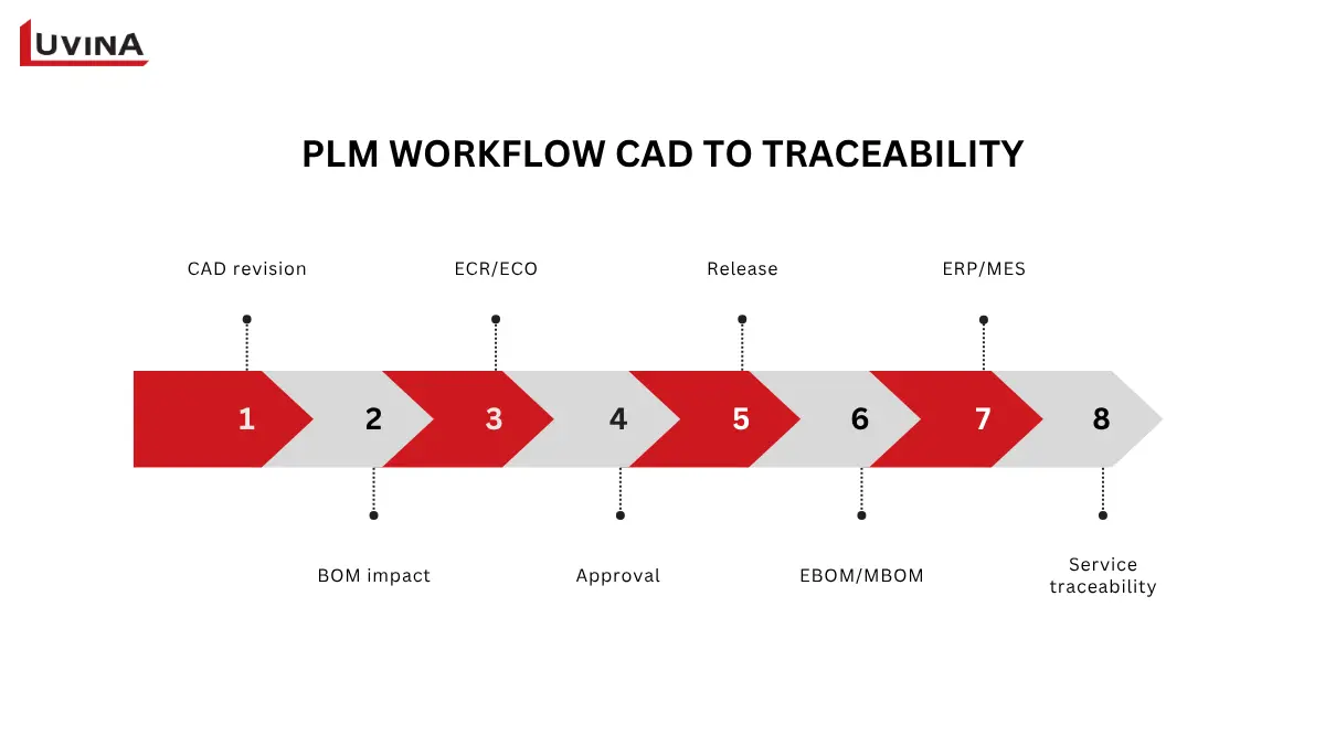 Best PLM Software for Mechanical Engineers in 2026 8 End-to-end workflow diagram mapping CAD data integration into plm software for mechanical engineering.