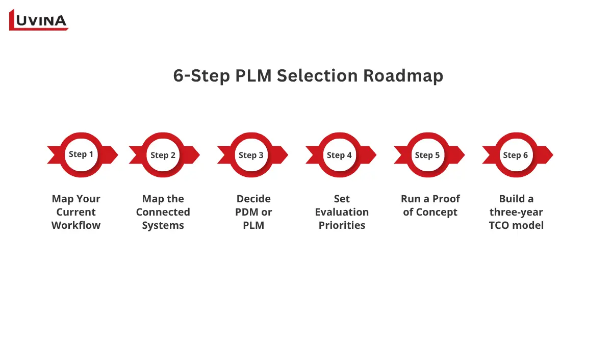 Best PLM Software for Mechanical Engineers in 2026 10 A six-step selection roadmap for choosing plm software for mechanical engineering.