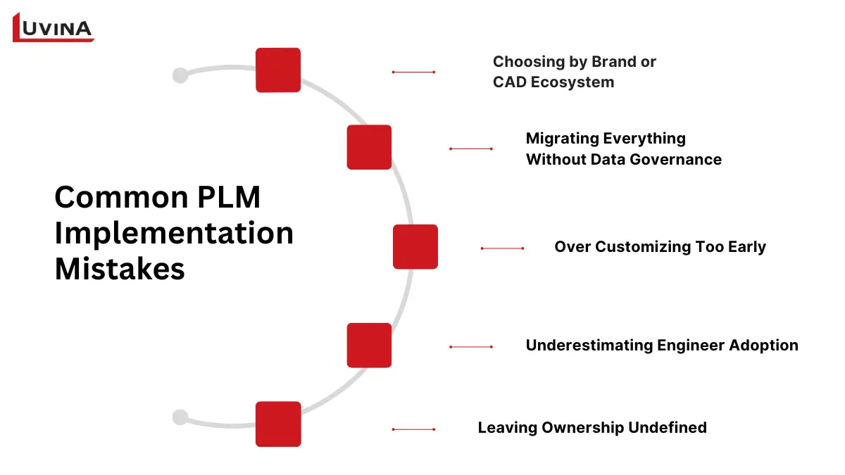 Best PLM Software for Mechanical Engineers in 2026 11 Infographic listing frequent deployment pitfall when adopting plm software for mechanical engineering.